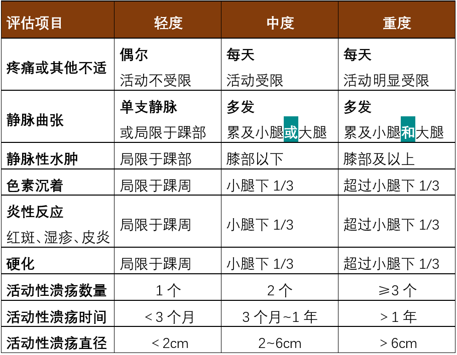 静脉曲张严重程度评估